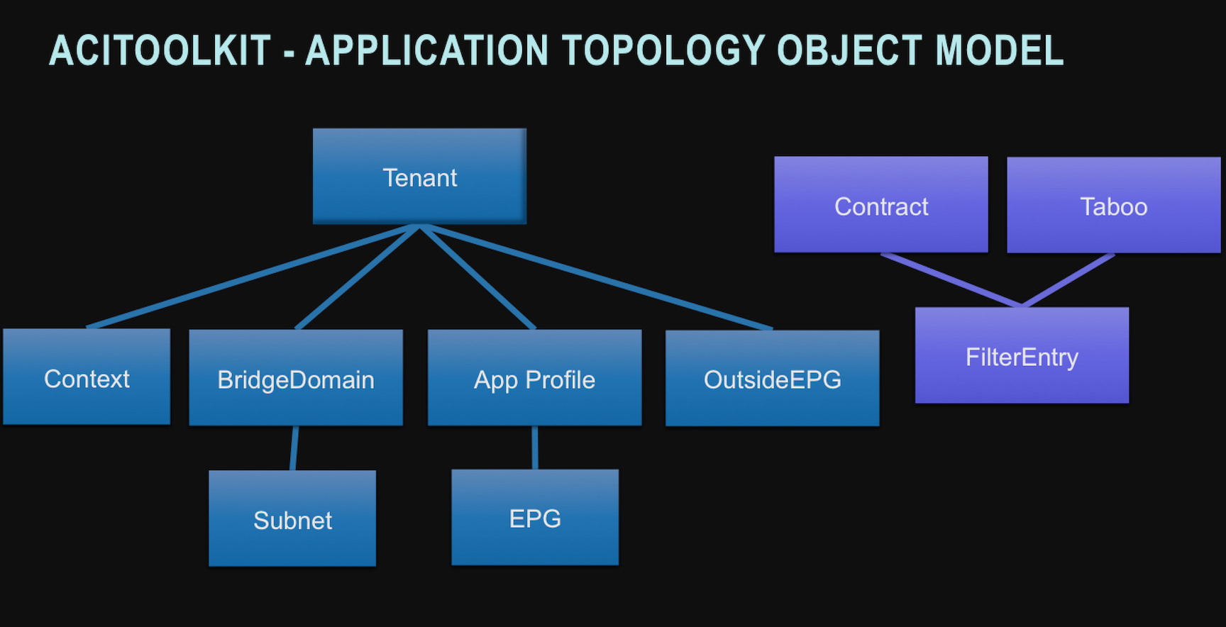 morphx and the application object tree